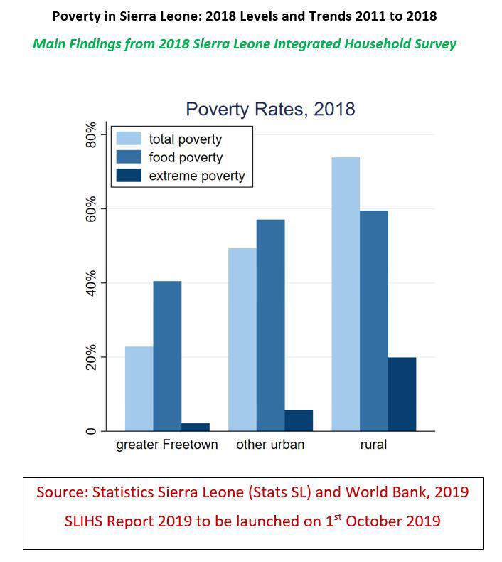 Sierra Leone's Poverty Rate at % - The Calabash Newspaper