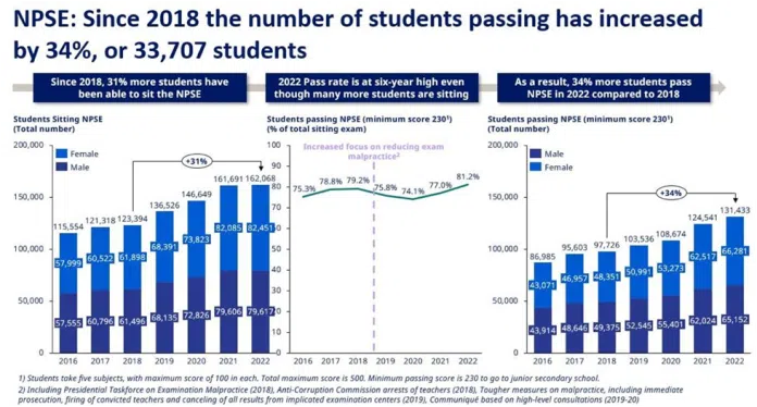 Pass Rate for NPSE Increases