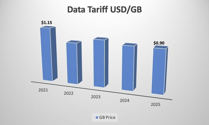 Bar chart showing reduction in data cost over the years