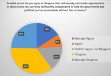 CHRDI Survey Reveals Public Doubts Over Media and Civil Society Independence in Sierra Leone