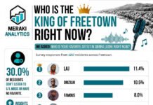 LAJ Emerges as Freetown’s Favourite Music Artist in Meraki Analytics Survey