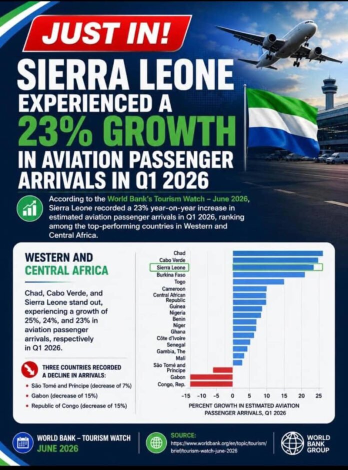 Infographic announcing Sierra Leone's 23% growth in aviation passenger arrivals in Q1 2026, with an airplane flying over an airport and a flag.