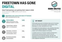 Meraki Analytics Survey Reveals Social Media Now Dominates News Consumption in Freetown Infographic titled 'FREETOWN HAS GONE DIGITAL' showing how residents get news in 2026 (Meraki Analytics). Section 1 explains that algorithms now control news, with shares from social media, traditional media, informal sources, and lack of regular news engagement. Section 2 highlights The Blue App and lists platform shares ranked by main sources (Facebook, Radio, TikTok, WhatsApp, Television, Others). Section 3 asks 'Is this the death of the old newspaper?' noting that a large majority do not depend on newspapers for news. Side panels summarize key insights about the dominance of social media and the shifting news landscape.