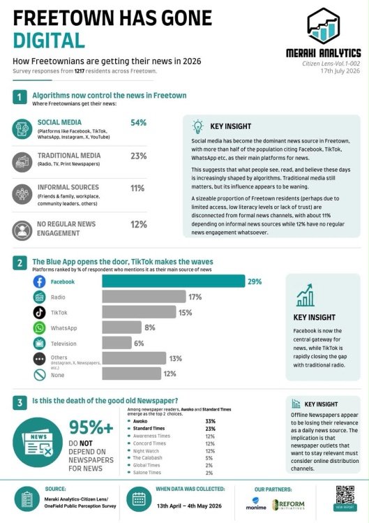 Infographic titled 'FREETOWN HAS GONE DIGITAL' showing how residents get news in 2026 (Meraki Analytics). Section 1 explains that algorithms now control news, with shares from social media, traditional media, informal sources, and lack of regular news engagement. Section 2 highlights The Blue App and lists platform shares ranked by main sources (Facebook, Radio, TikTok, WhatsApp, Television, Others). Section 3 asks 'Is this the death of the old newspaper?' noting that a large majority do not depend on newspapers for news. Side panels summarize key insights about the dominance of social media and the shifting news landscape.